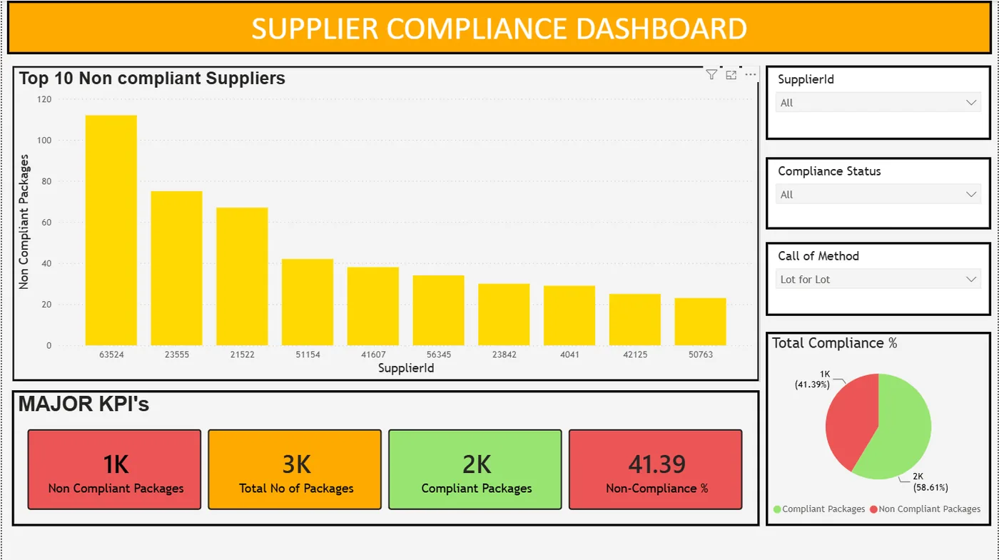 Supplier Compliance Dashboard — Power BI